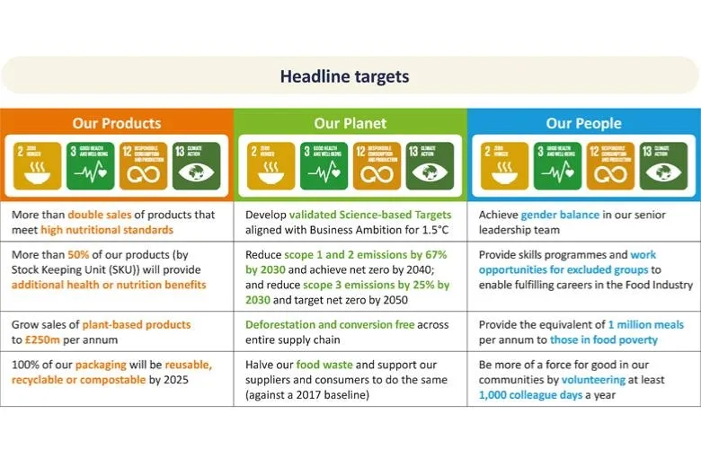 Premier Foods - Headline Targets